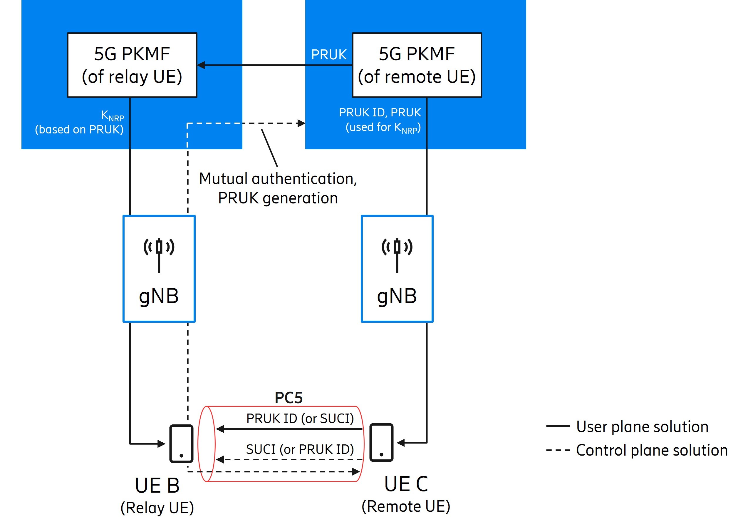 User plane and control plane solution for security key establishment 