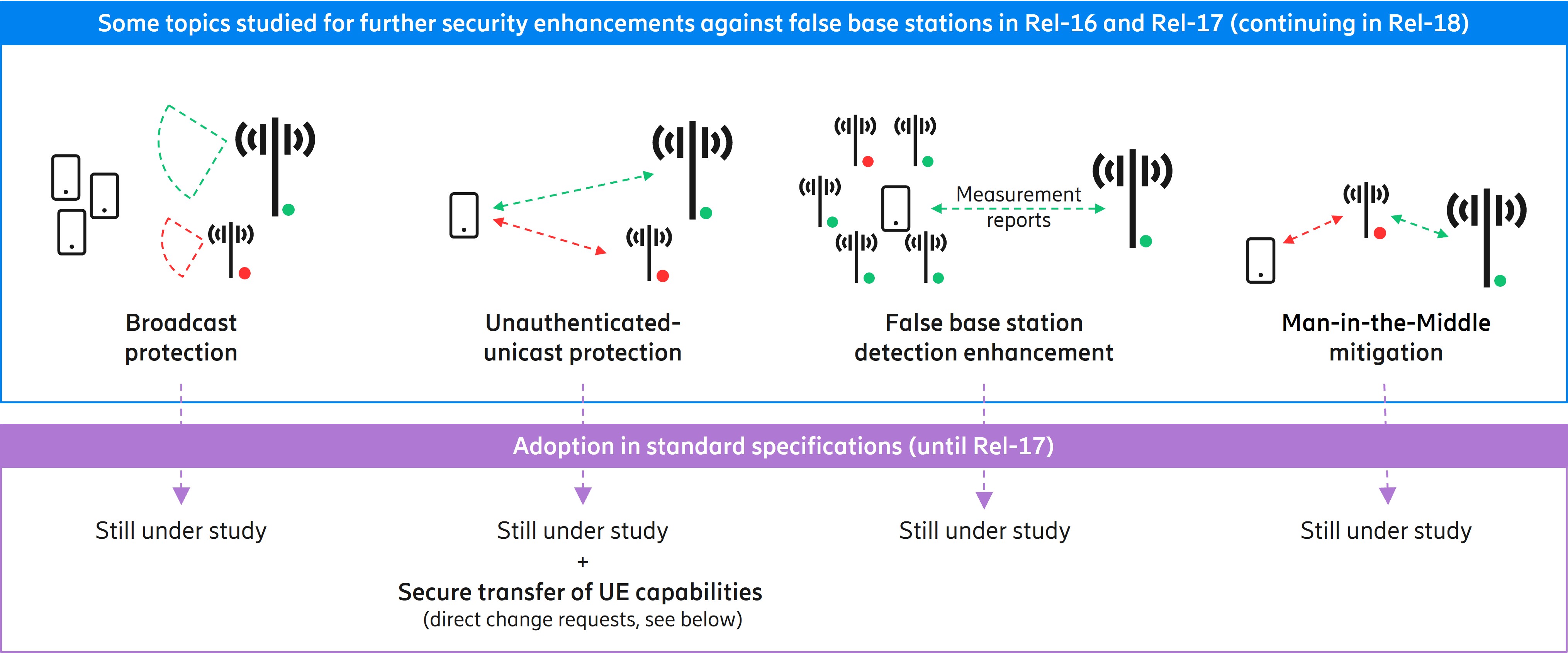 State-of-affairs in 3GPP TR 33.809 by the end of Release 17