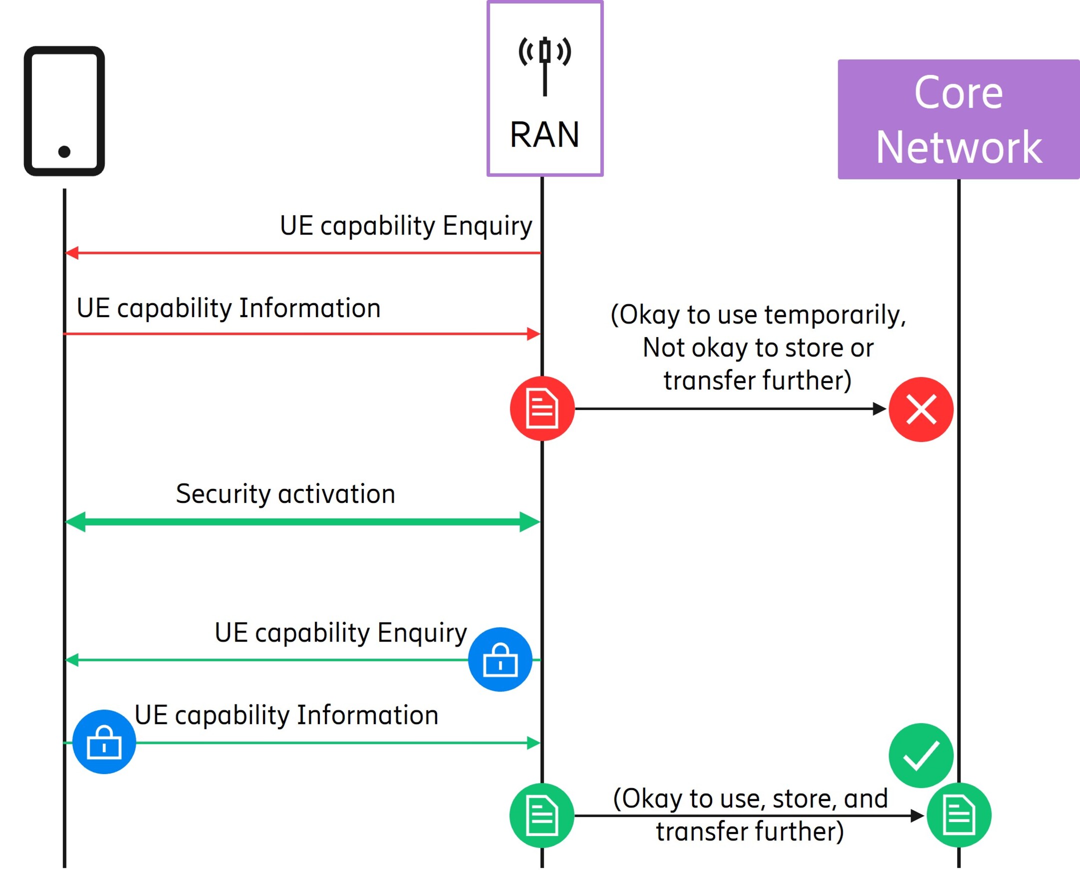 Mitigating the perpetual effect of potentially tampered UE capabilities