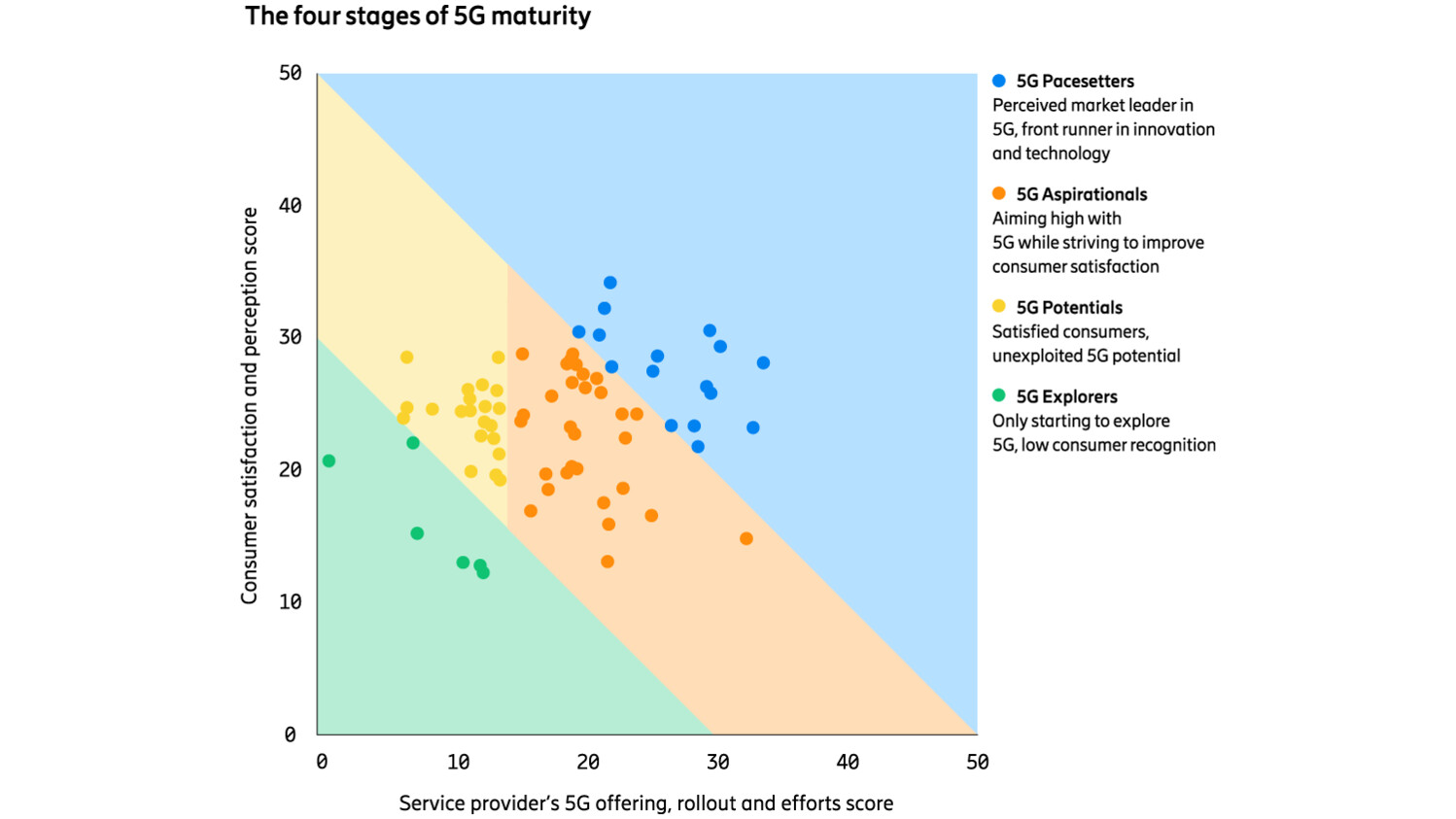 The four stages of 5G maturity