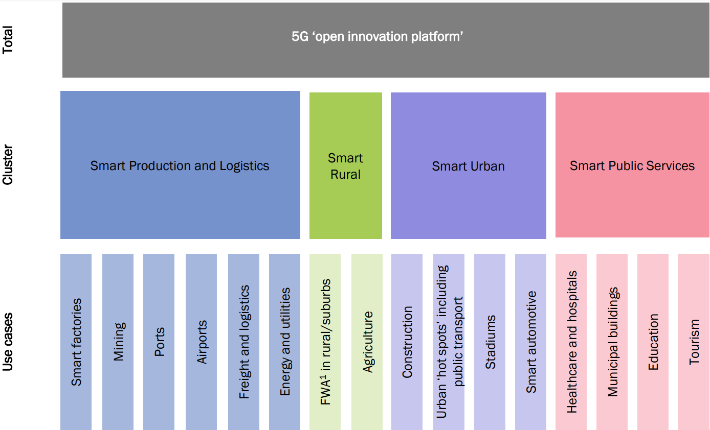 Figure 1: Overview of 5G open innovation landscape [Source: Analysys Mason, 2020]