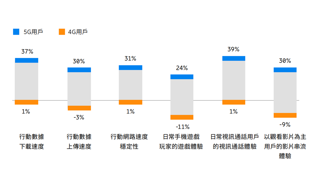 印度智慧手機用戶對4G和5G網路滿意度評分比較
