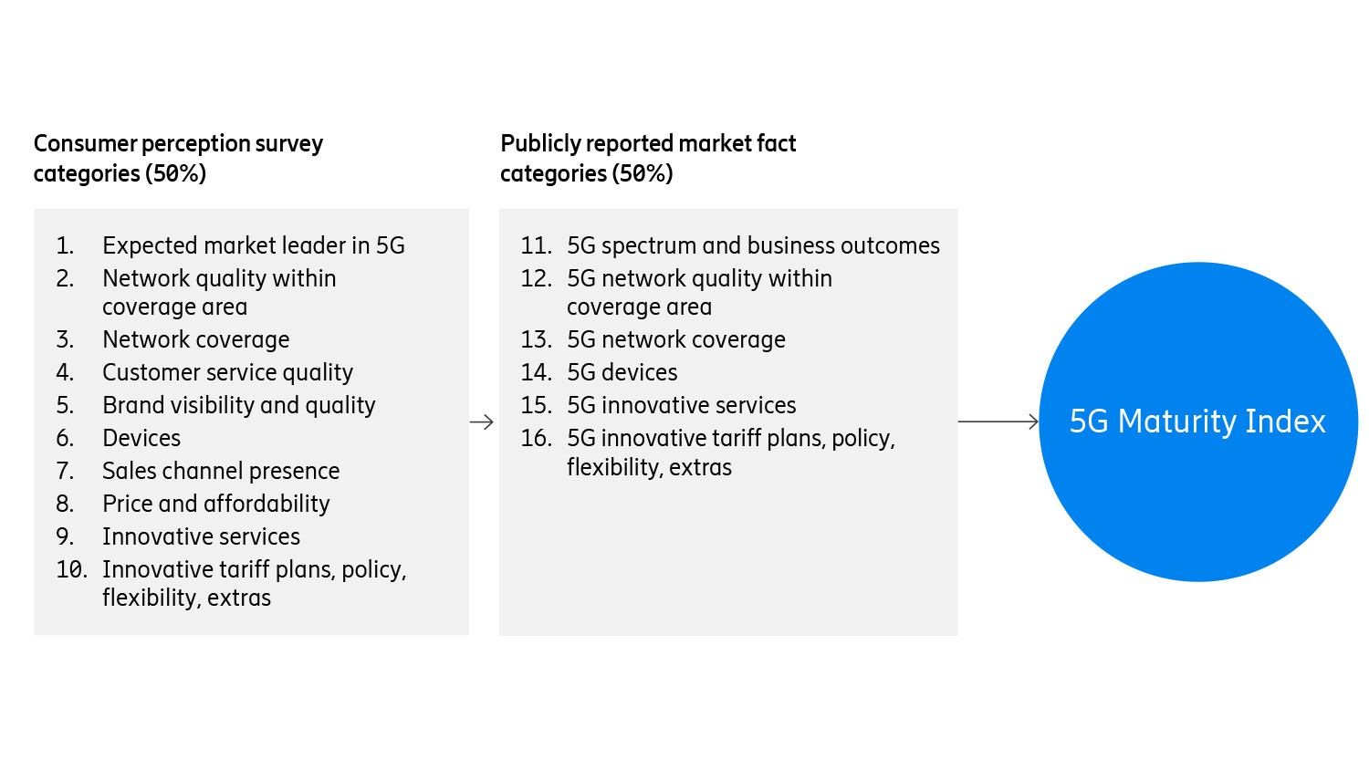 5G Maturity Index