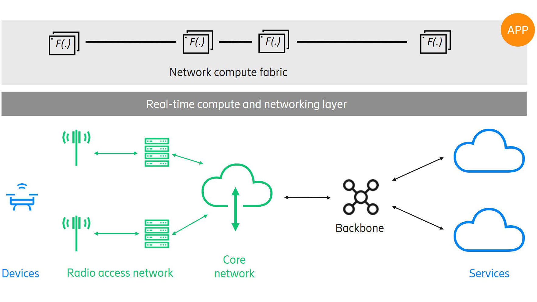 Network compute fabric fig 1 distributed app.jpg