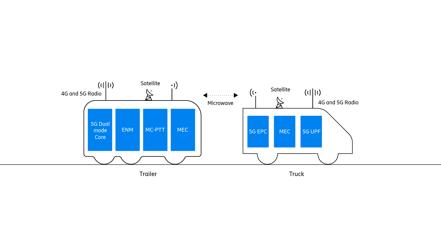 5G deployable networks