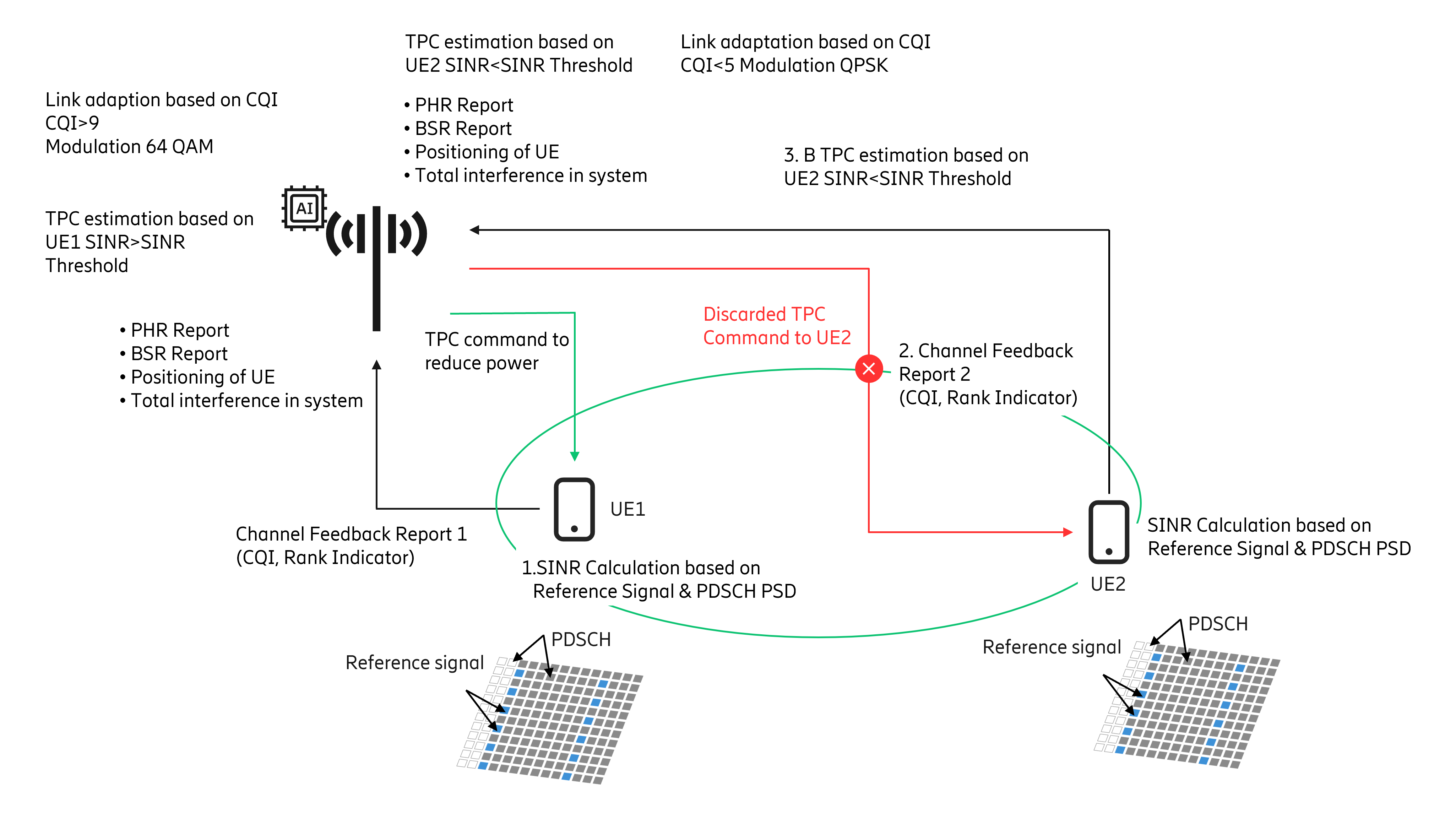 The workflow for ML/RL based UL power control.
