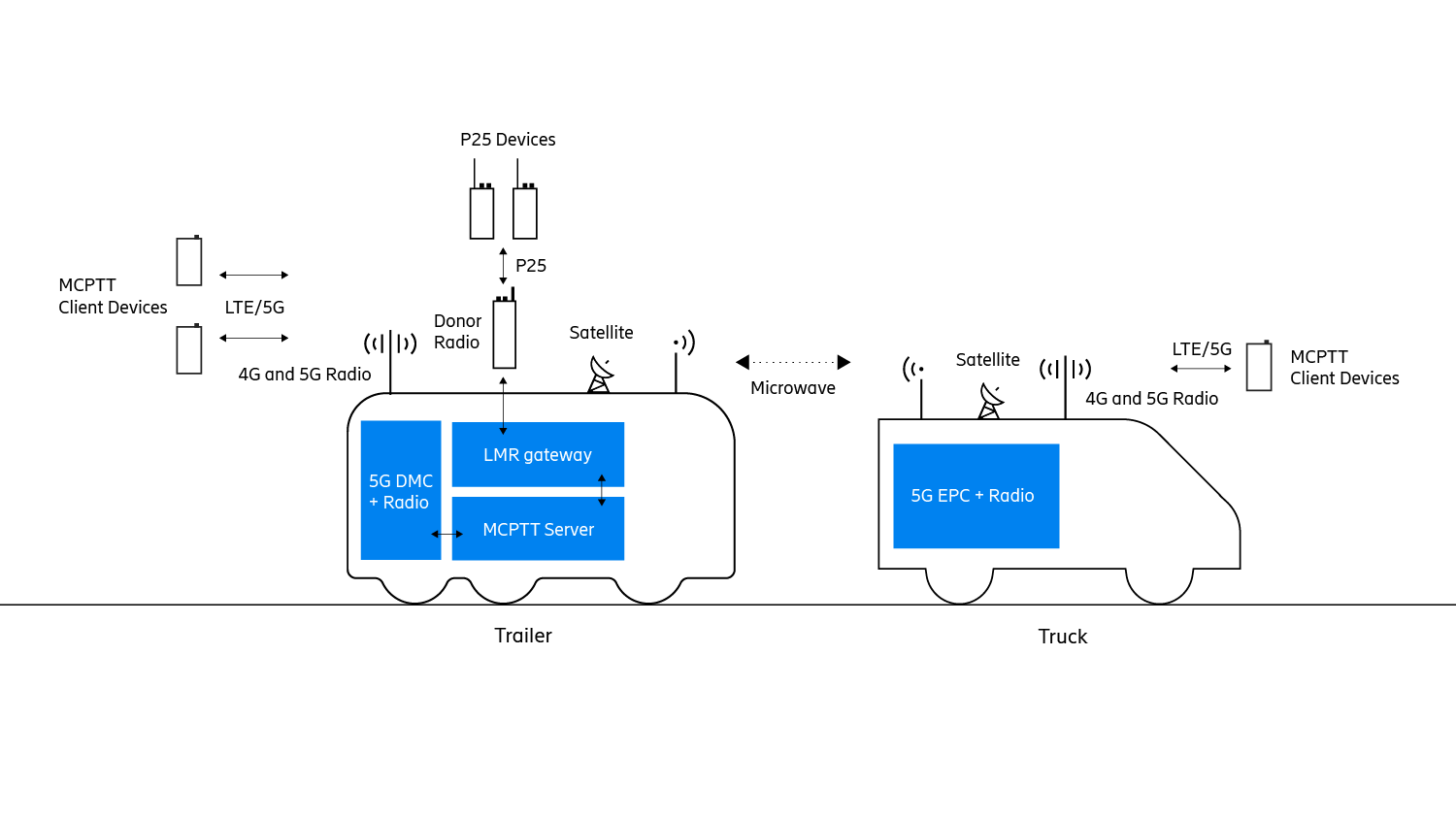 5G deployable networks