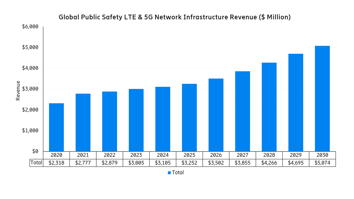 5G deployable networks
