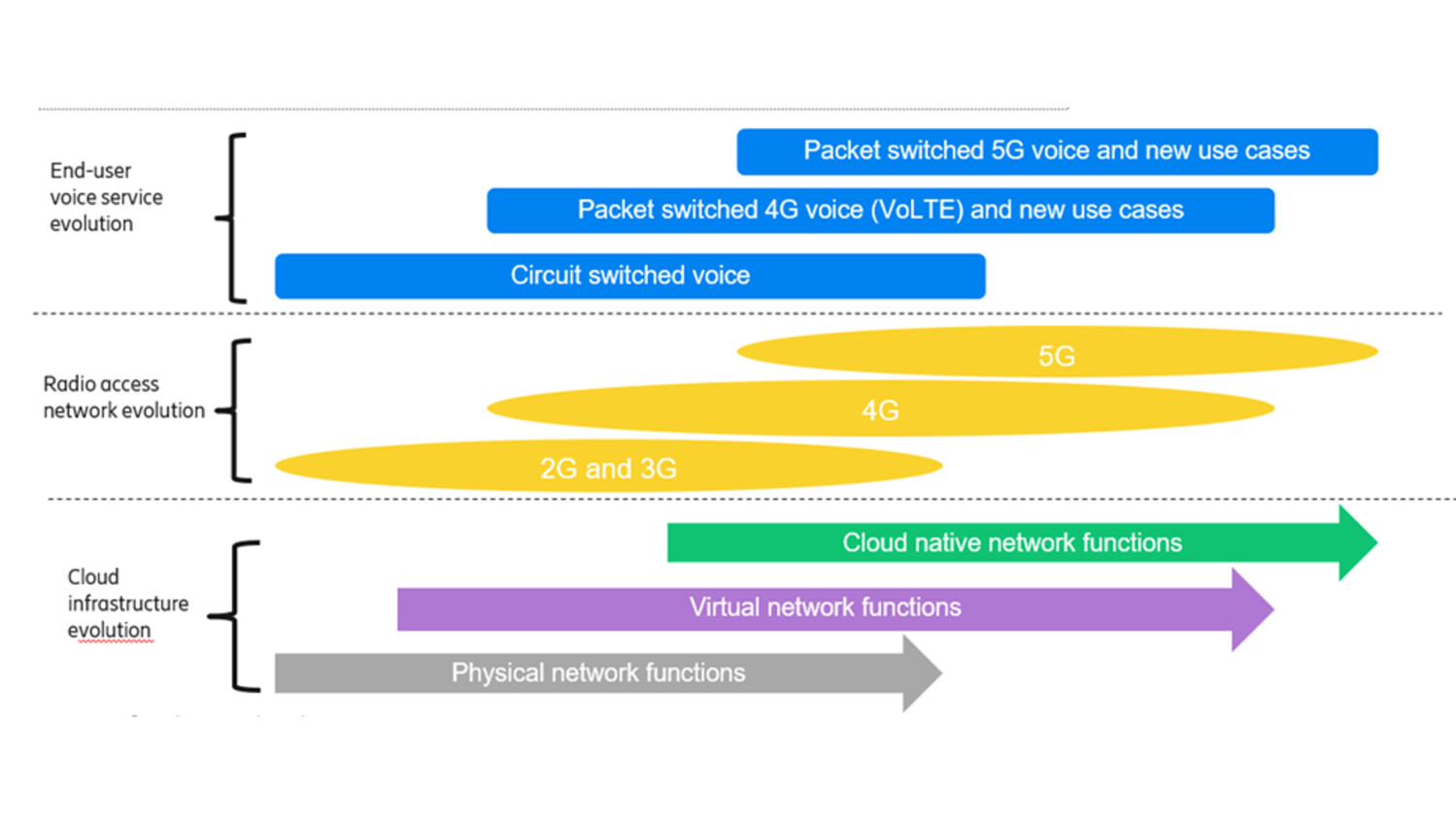 Several industry evolutions happening at the same time that affect mobile voice service deployments