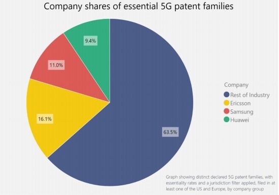 5g patent families