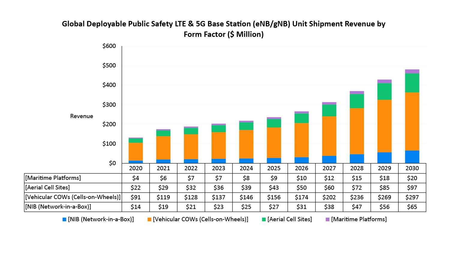 5G deployable networks