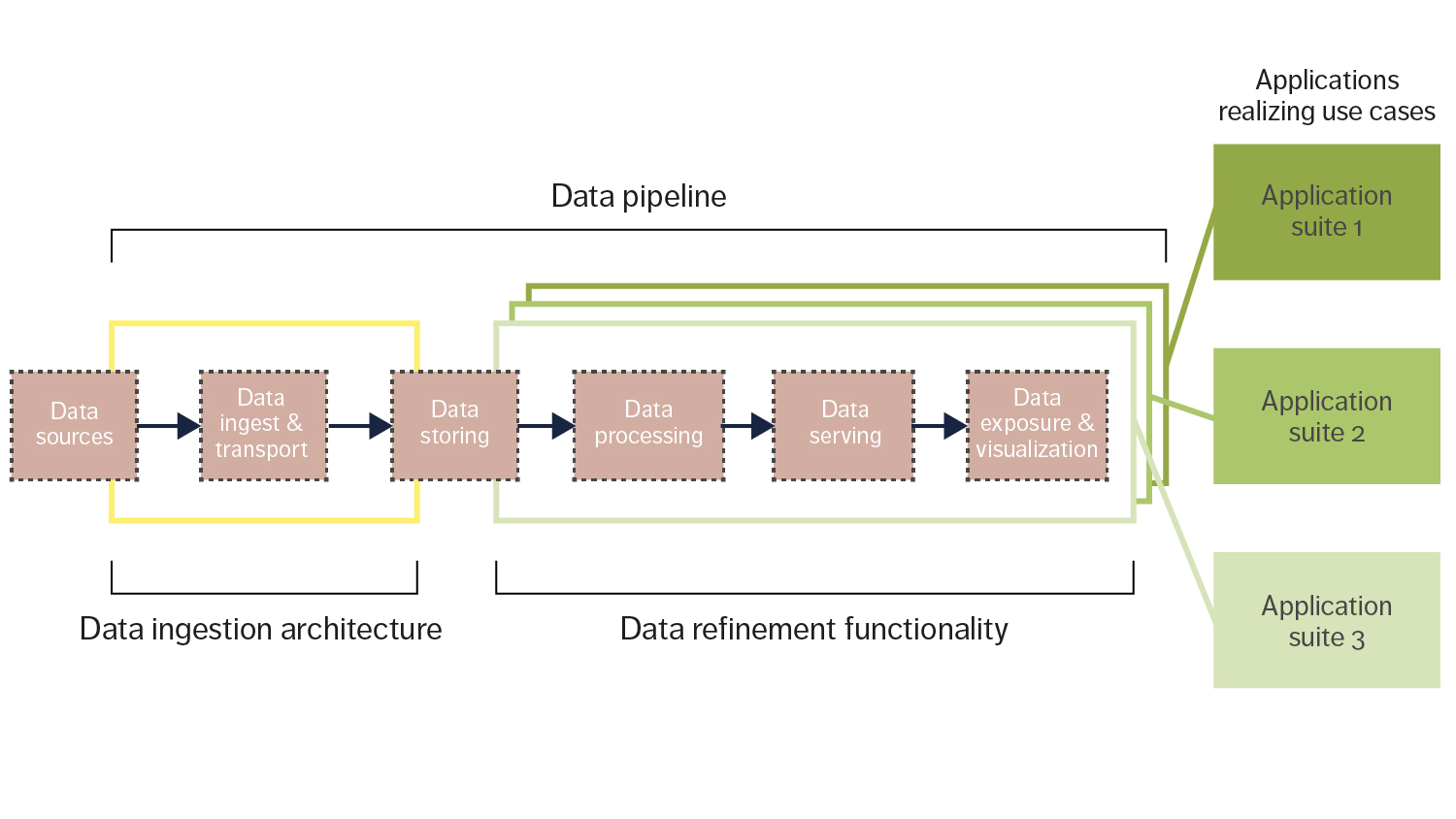 Data pipeline using the harmonized data ingestion architecture