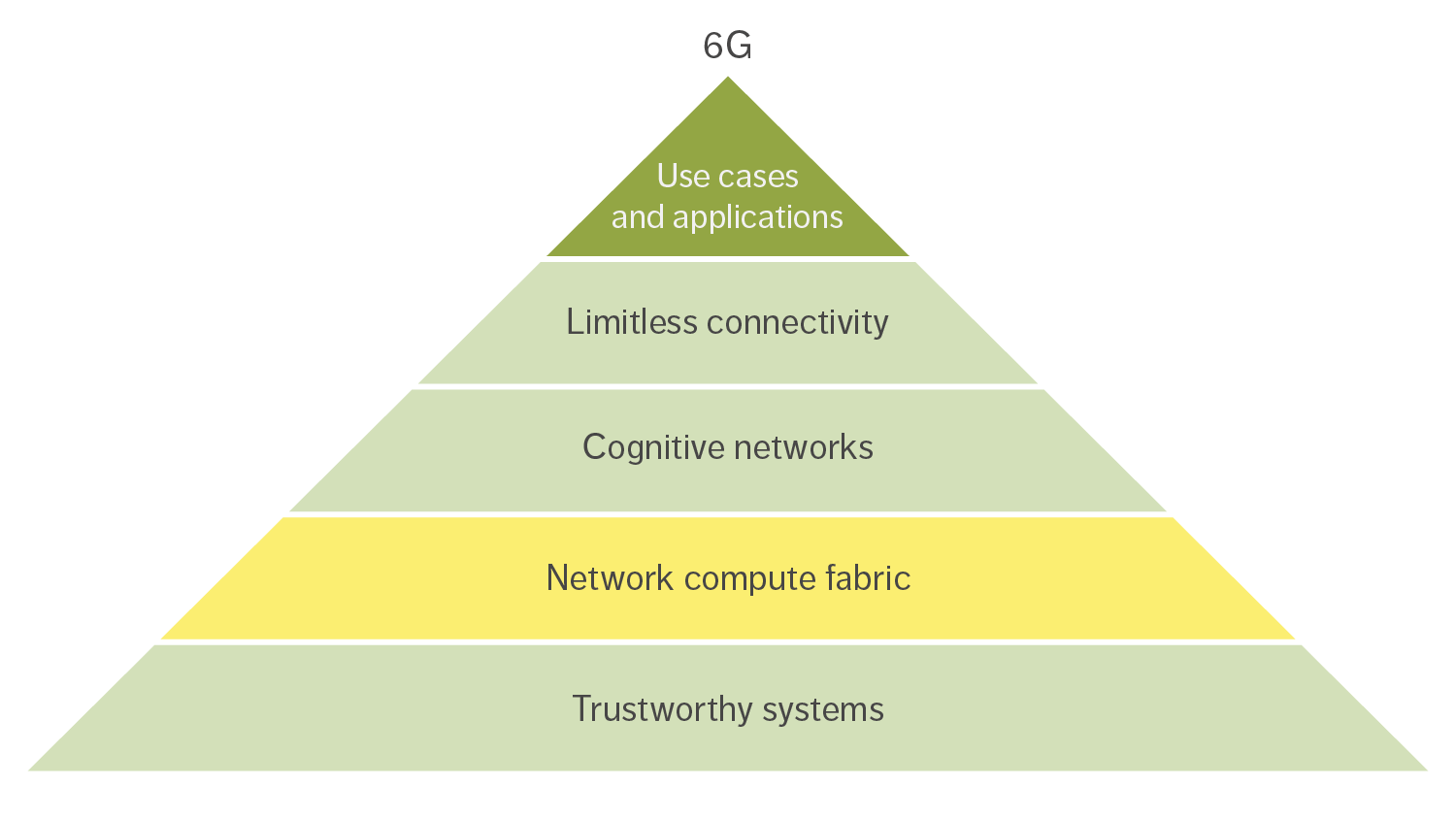 6G as an innovation platform for emerging use cases and applications