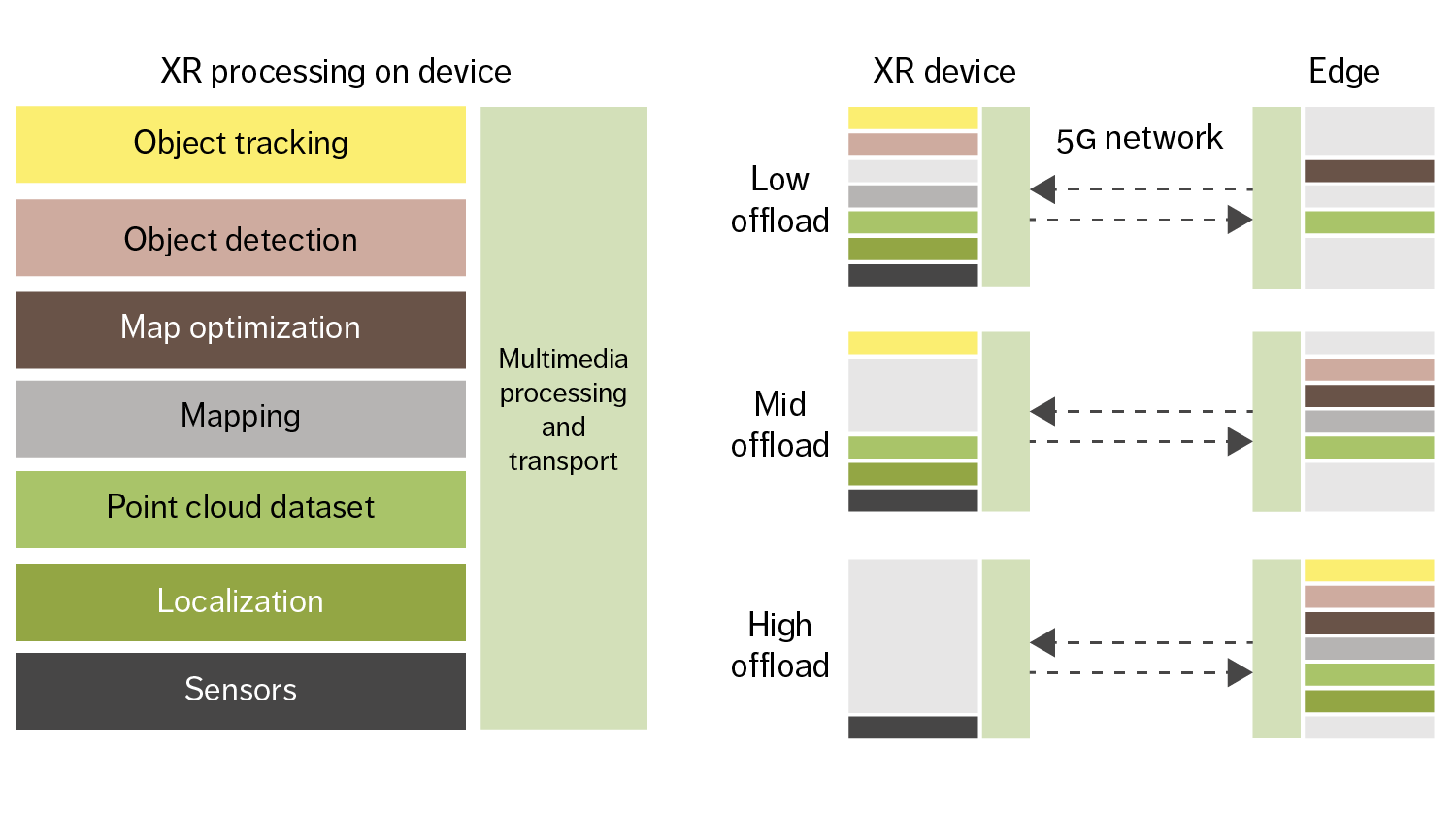 Split architecture options with 5G connectivity