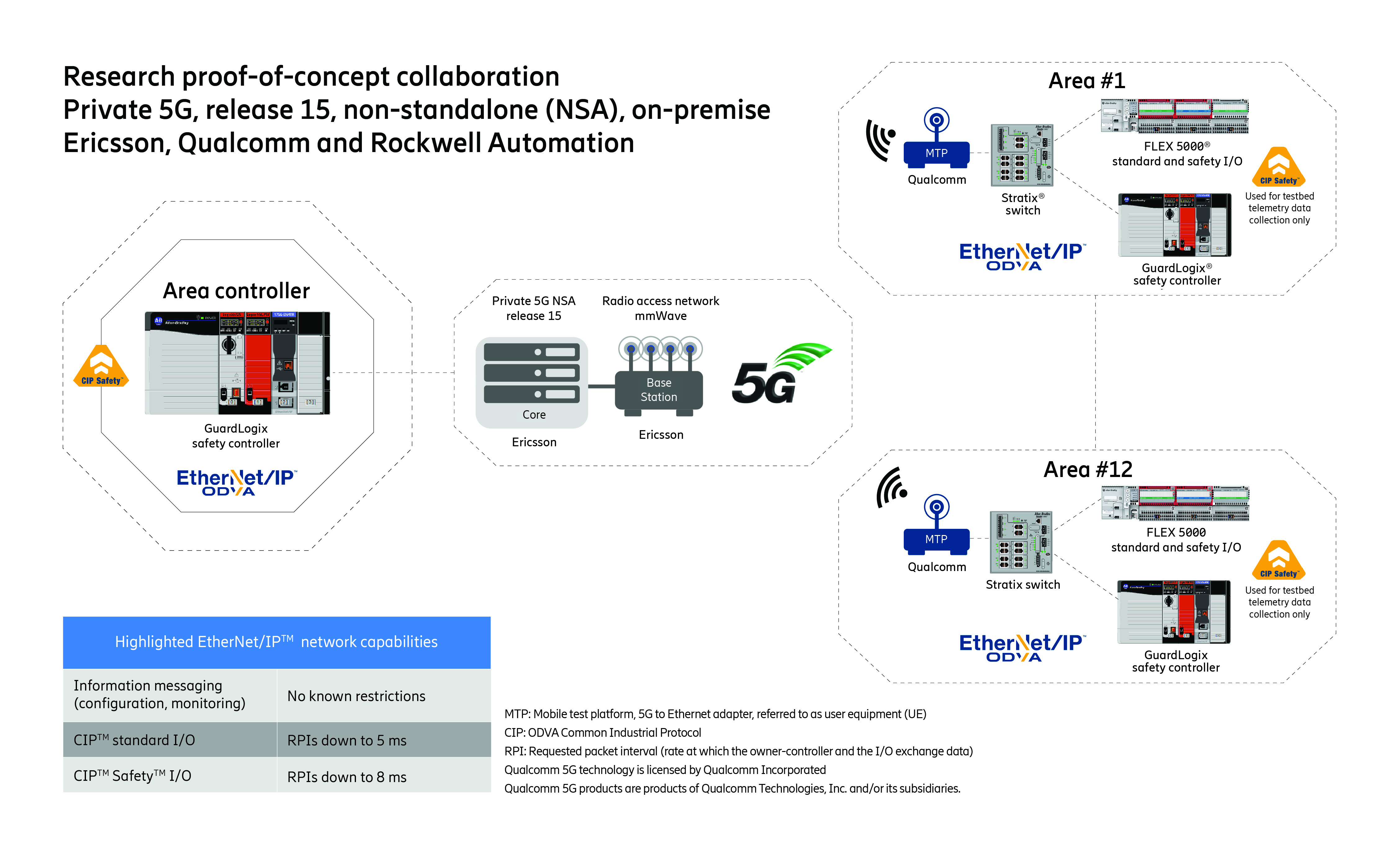 Research proof-of-concept collaboration