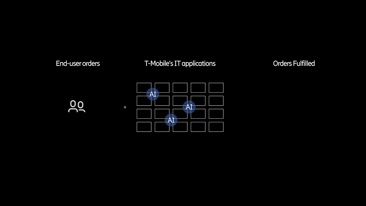 An AI-powered solution across the whole E2E order flow