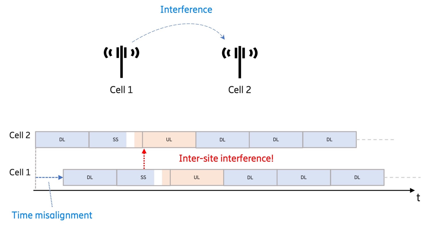 Figure 1: Example of interference situation due to misalignment
