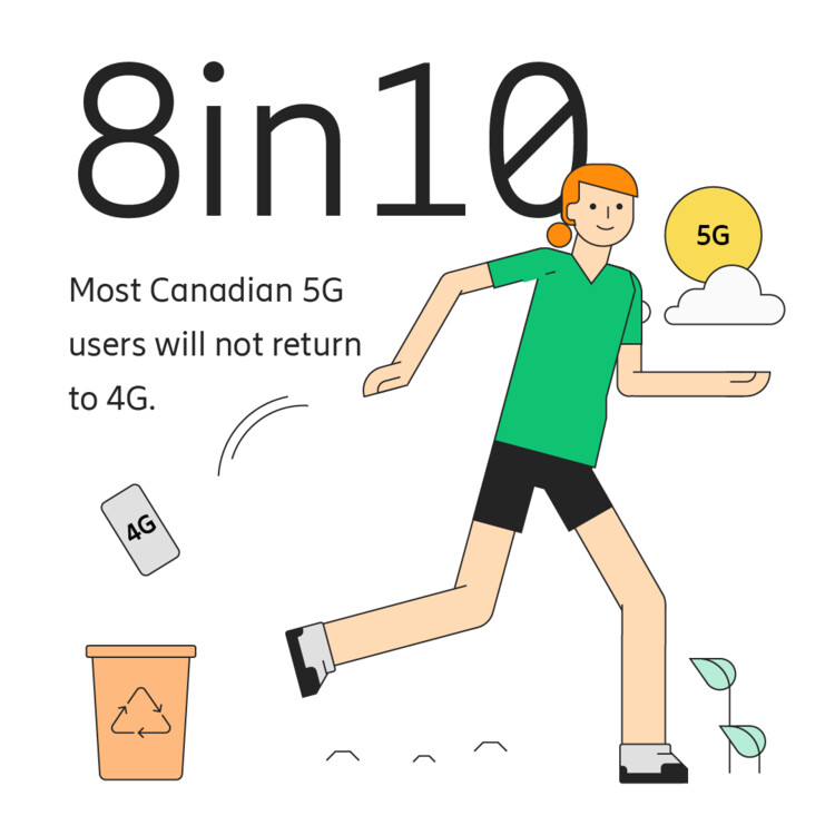 Consumer desire for 5G remains robust