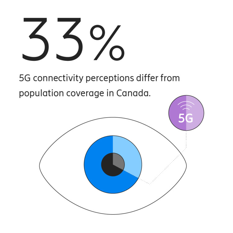 Perceived connectivity by 5G users