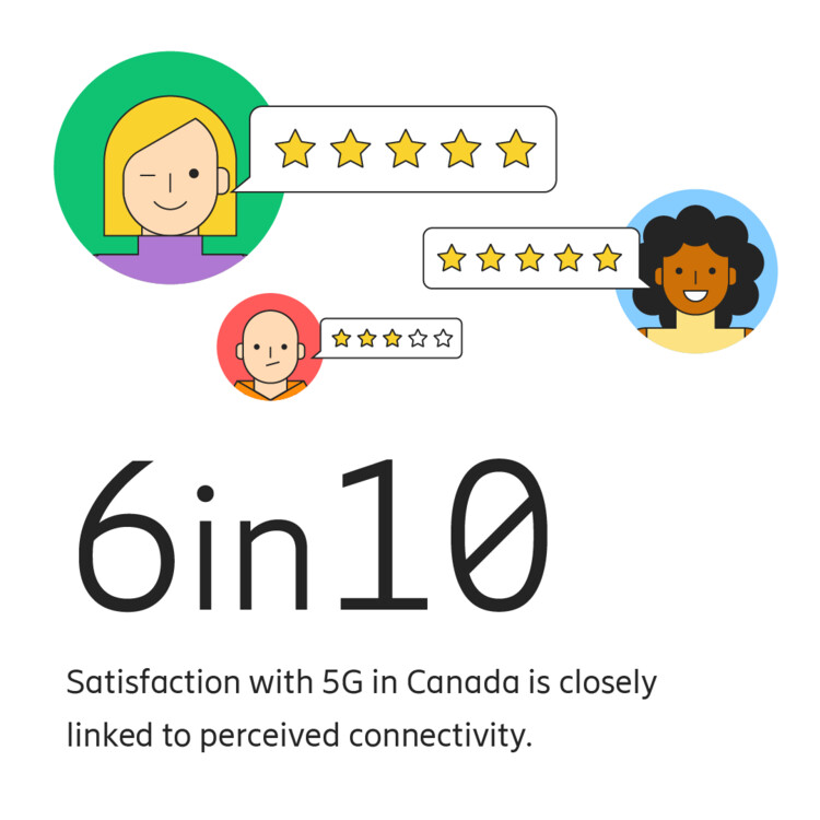 Perceived 5G availability and satisfaction