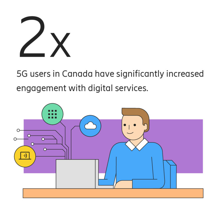 More digital services used on 5G