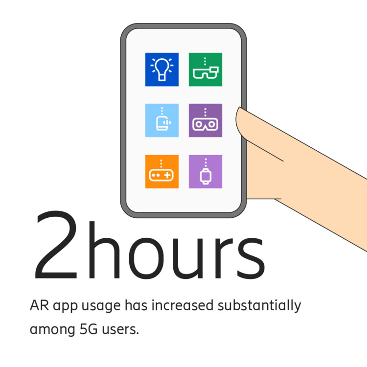 5G users spend more time on AR apps