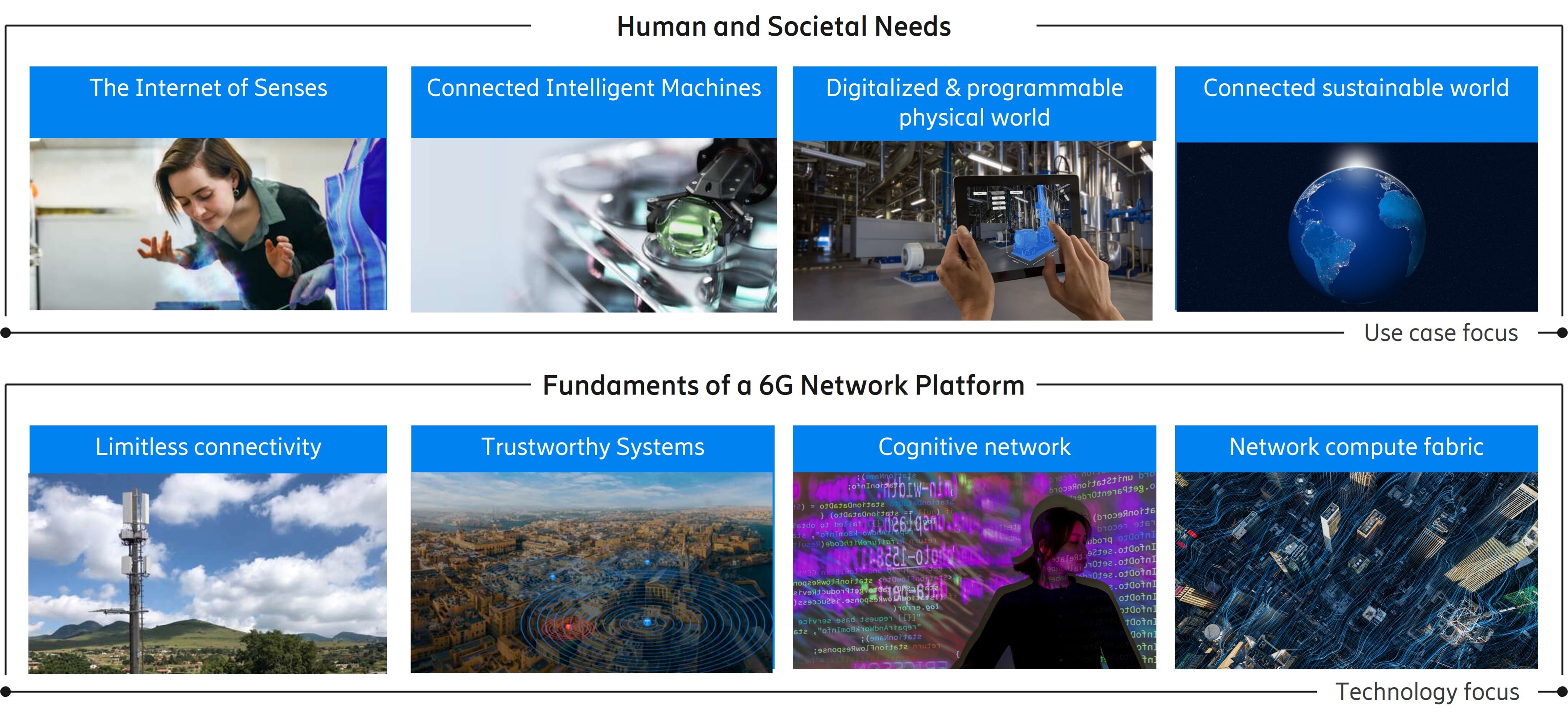 Expected use case- and technology scenarios enabled by 6G