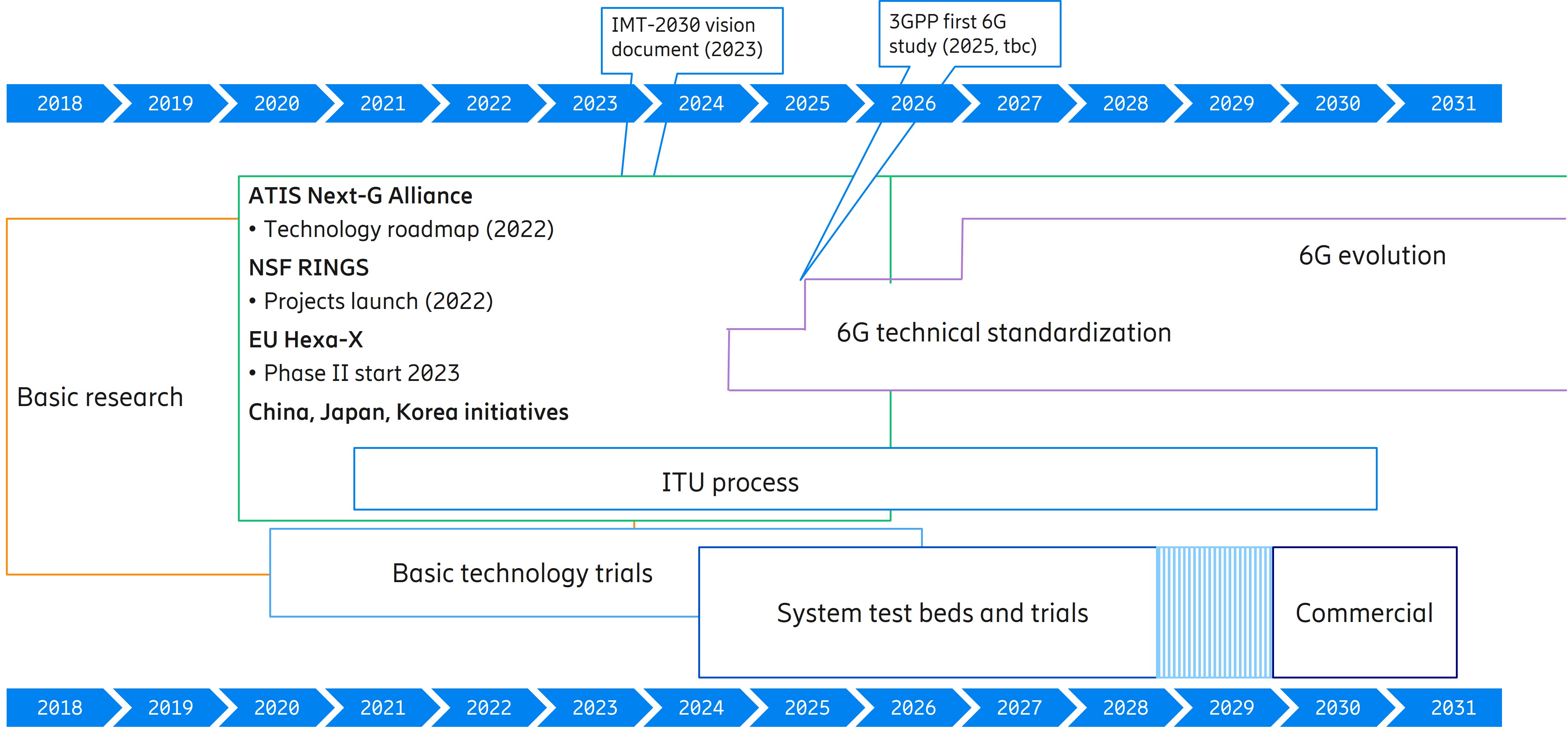 The overall 6G timeline – from research phase to commercial deployment