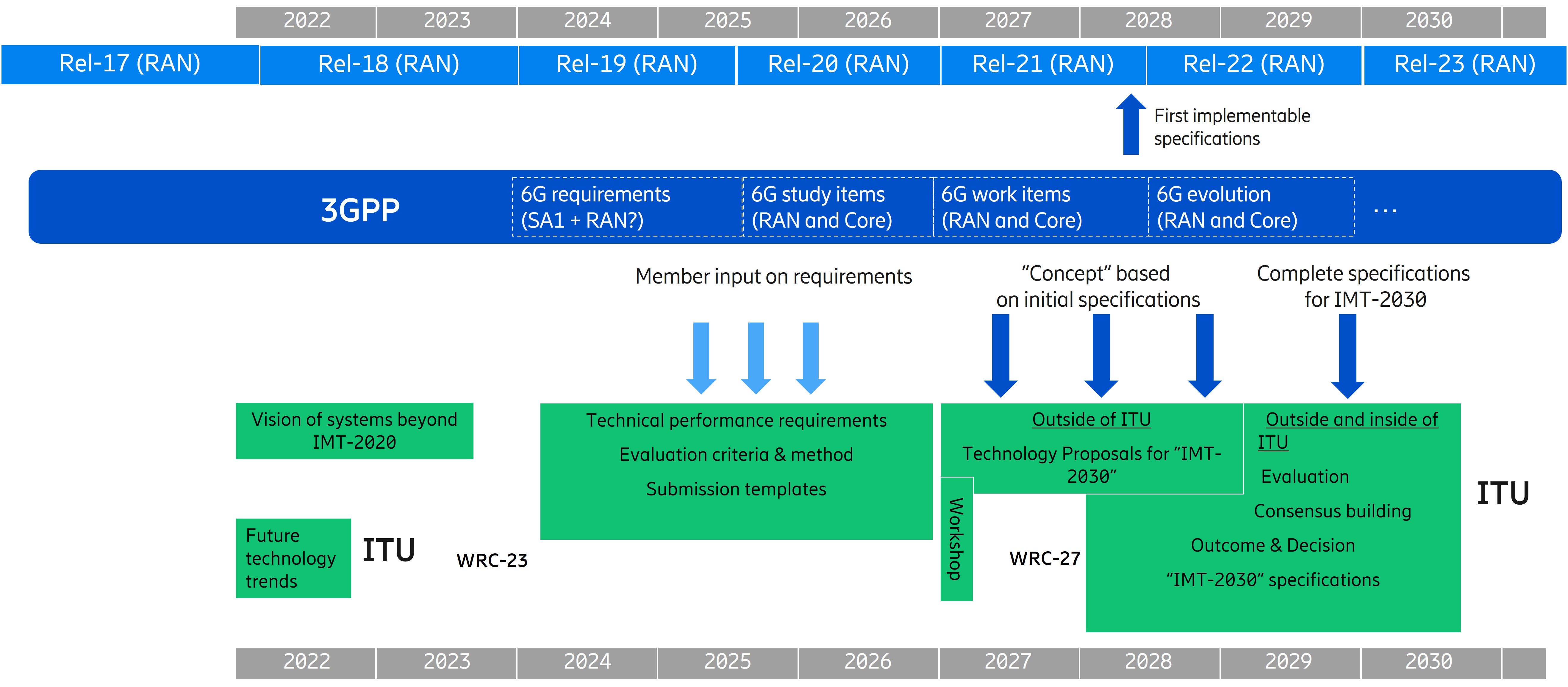 Our view of the 3GPP timeline mapped to the agreed ITU-R timeline