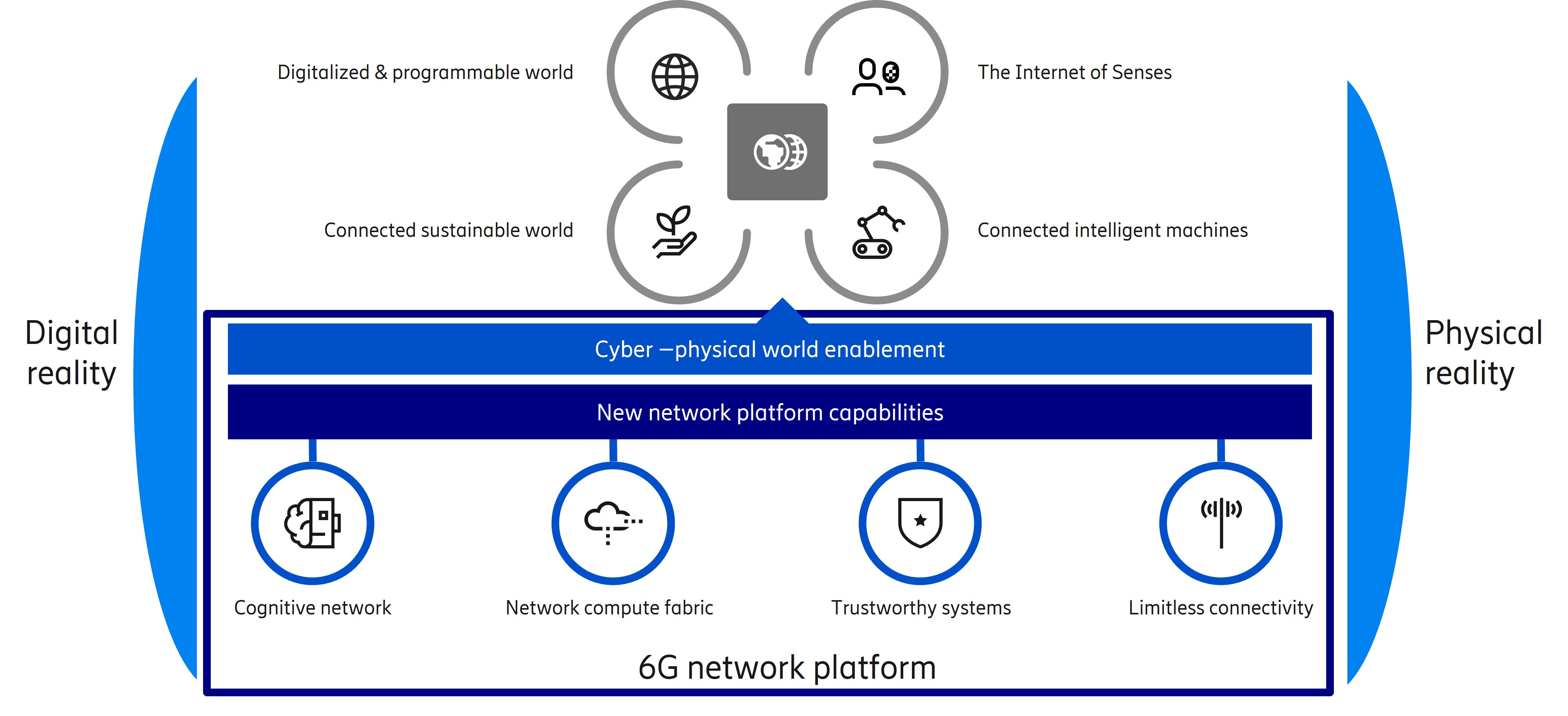 6G could unleash a new cyber-physical continuum