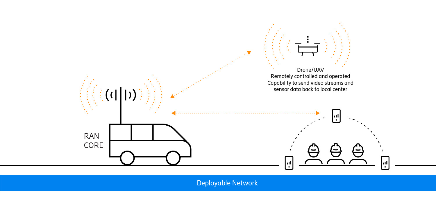 5G deployable networks