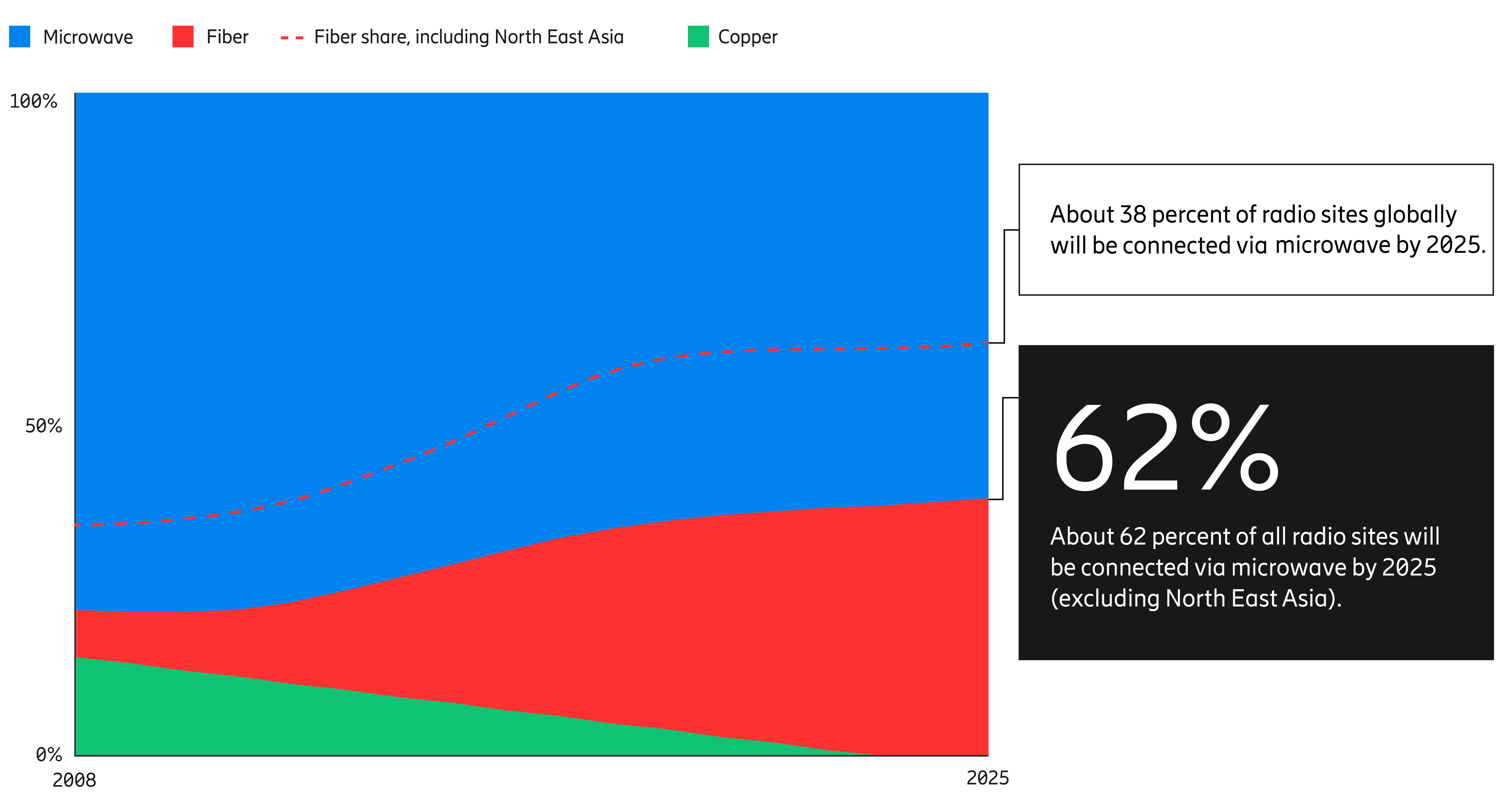 The capacity magic of mmWave E-band technology