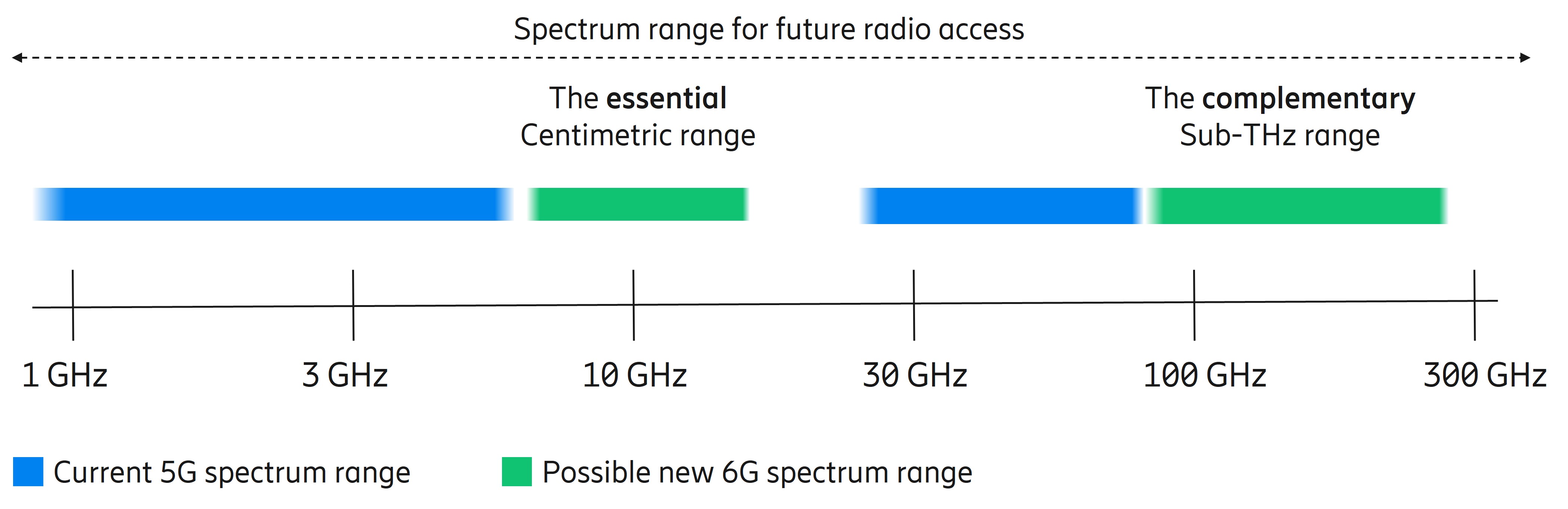 6G will require a new spectrum range