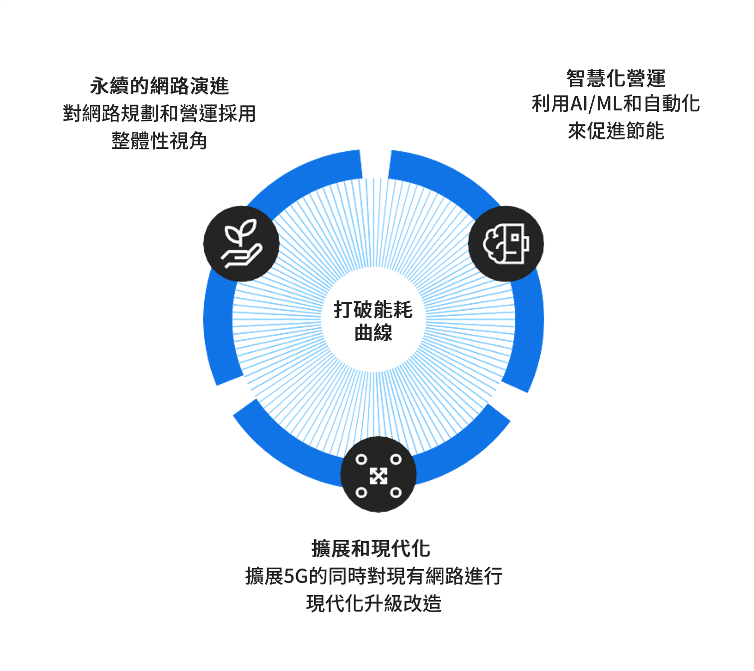 爱立信打破能耗曲線的方法始终在演進