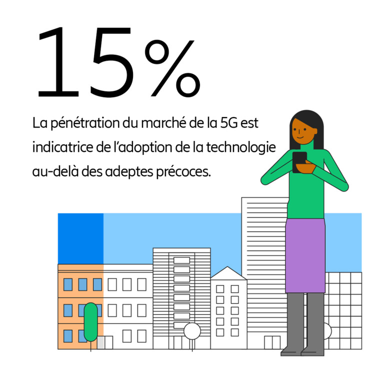 La pénétration du marché 5G au Canada approche peu à peu la prochaine vague