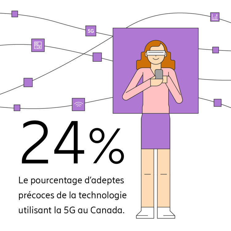 Le pourcentage d’adeptes précoces de la technologie utilisant la 5G au Canada.