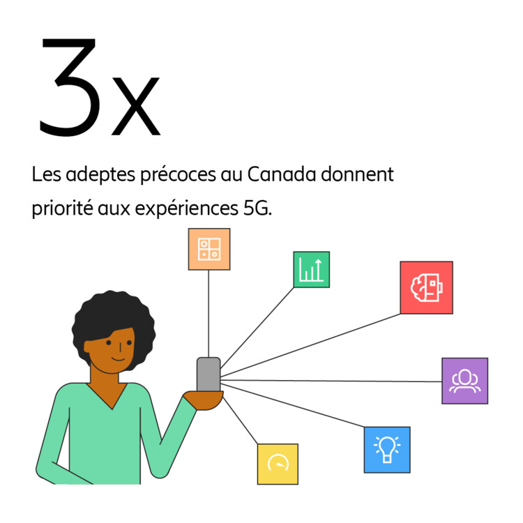 Les adeptes précoces au Canada donnent priorité aux expériences 5G