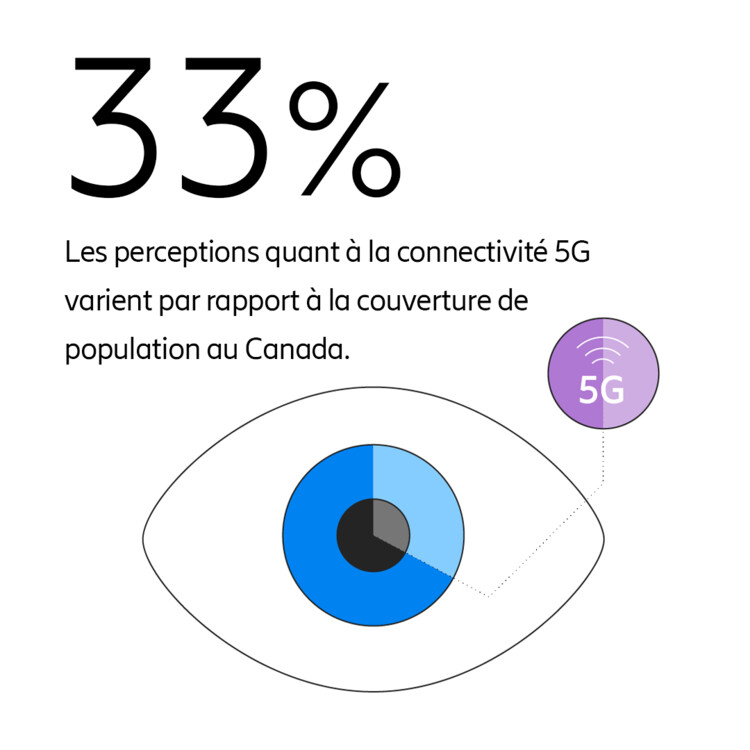 Les perceptions quant à la connectivité 5G varient par rapport à la couverture de population au Canada.