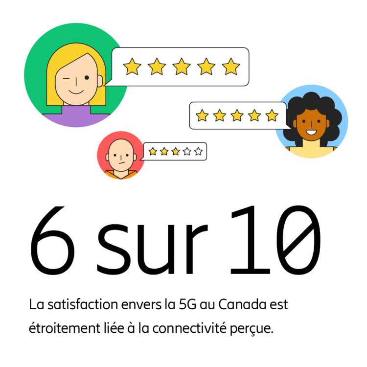 La satisfaction envers la 5G au Canada est étroitement liée à la connectivité perçue.