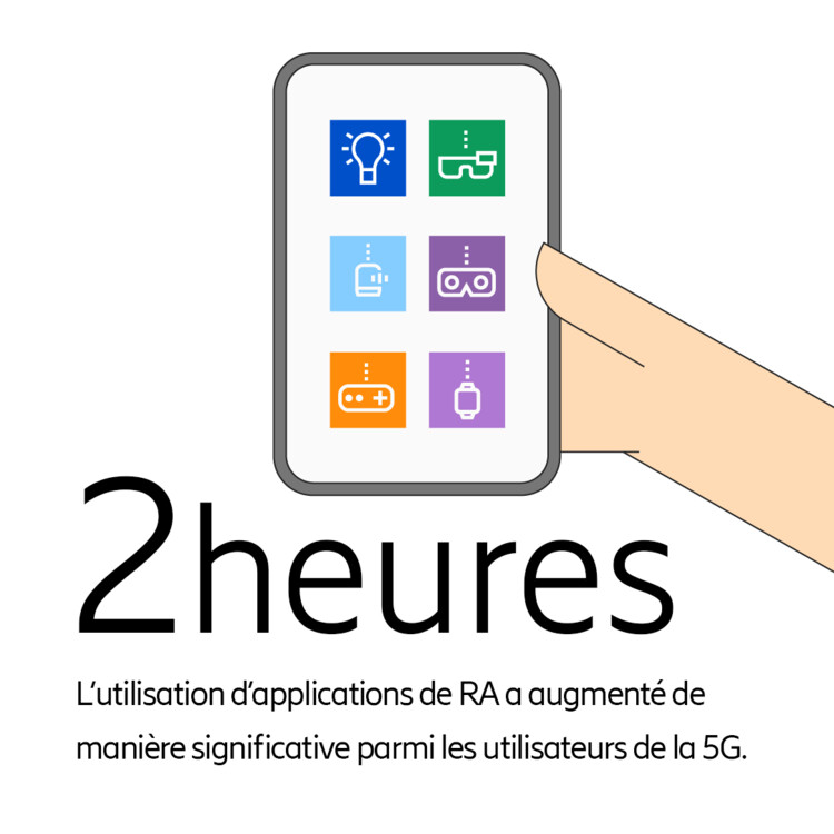 L’utilisation d’applications de RA a augmenté de manière significative parmi les utilisateurs de la 5G.