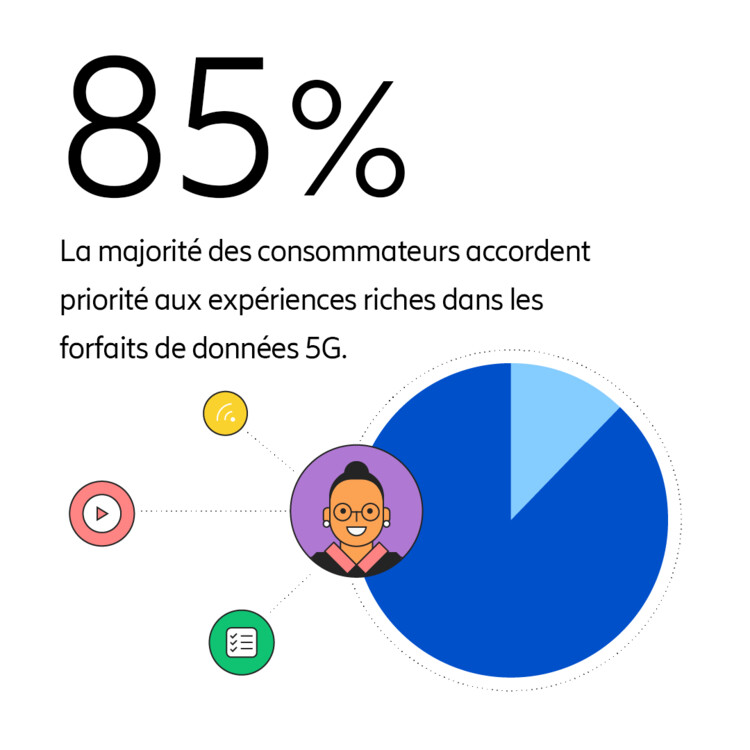 La majorité des consommateurs accordent priorité aux expériences riches dans les forfaits de données 5G.
