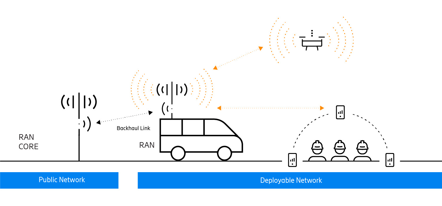 5G deployable networks