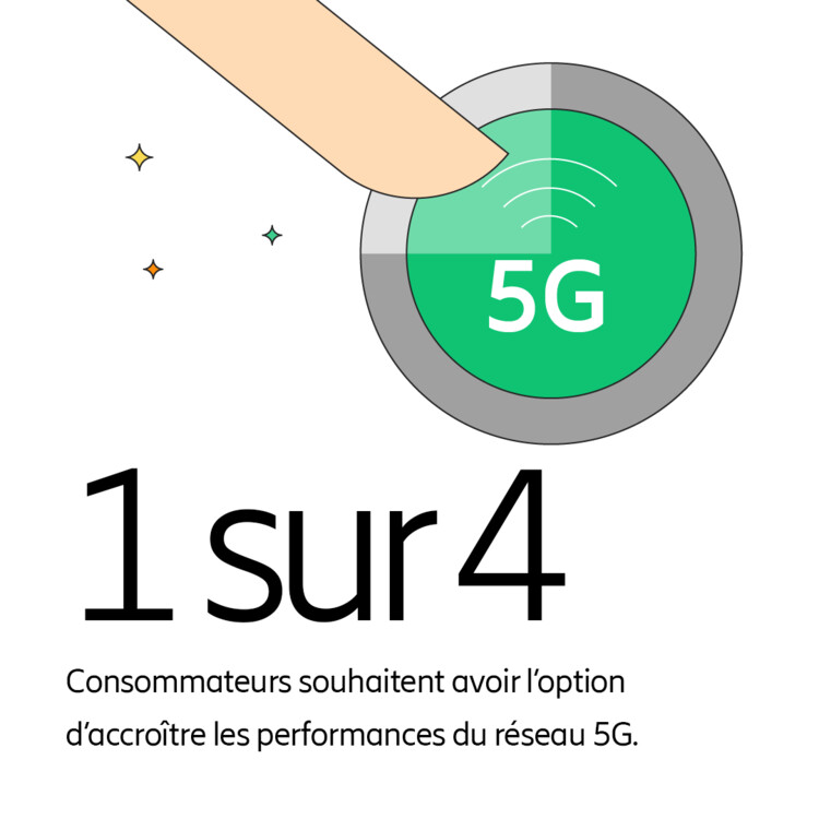Consommateurs souhaitent avoir l’option d’accroître les performances du réseau 5G.
