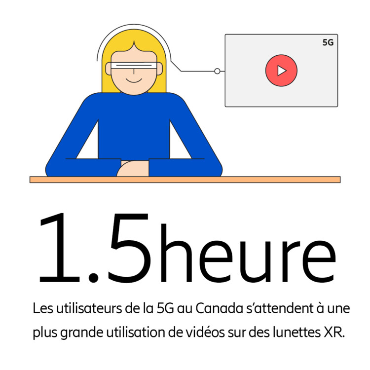 Les utilisateurs de la 5G au Canada s’attendent à une plus grande utilisation de vidéos sur des lunettes XR.