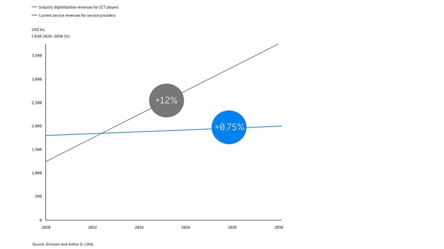 5G market compass, 2030 forecast