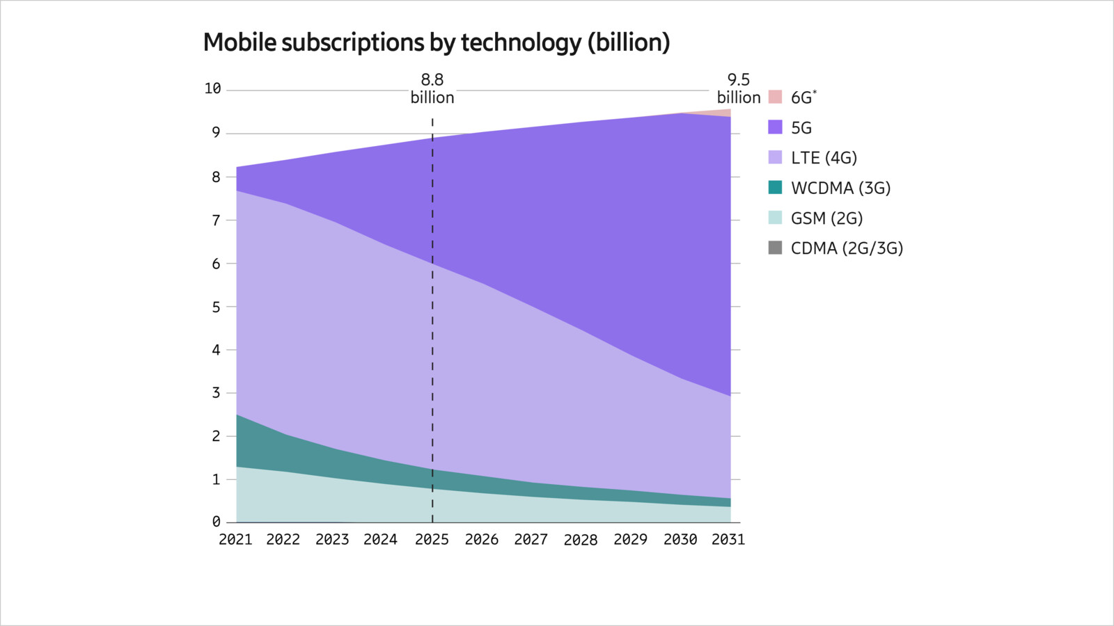 Mobile subscriptions outlook