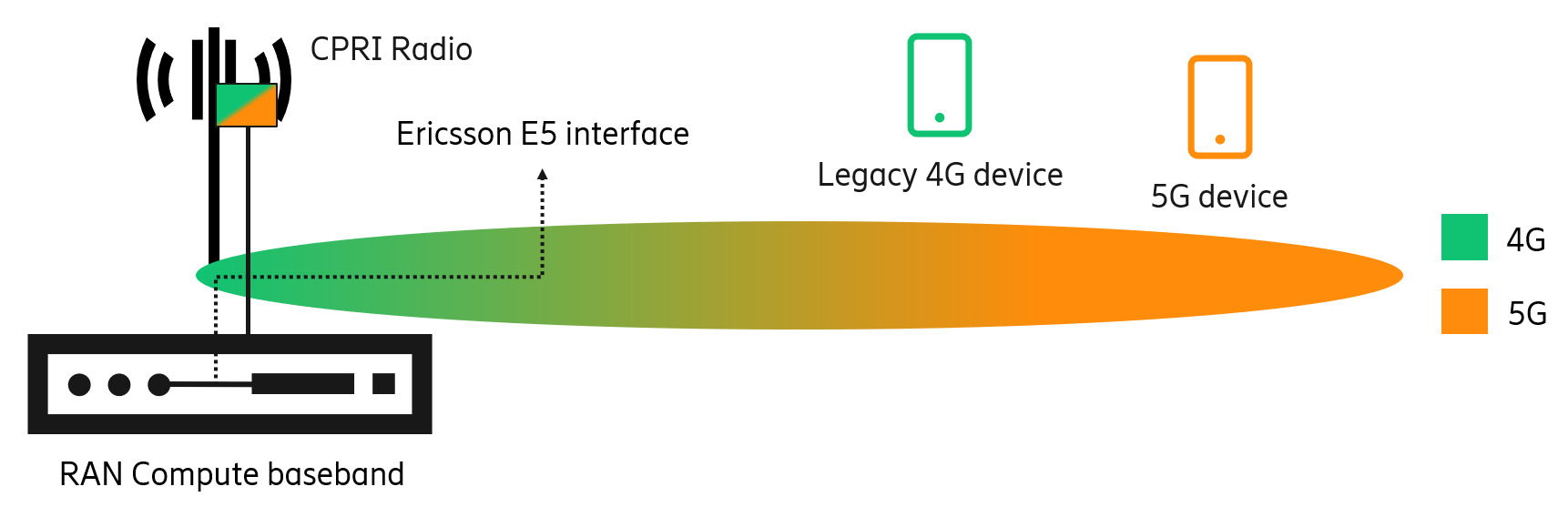 Final implementation for ESS on a purpose-built platform