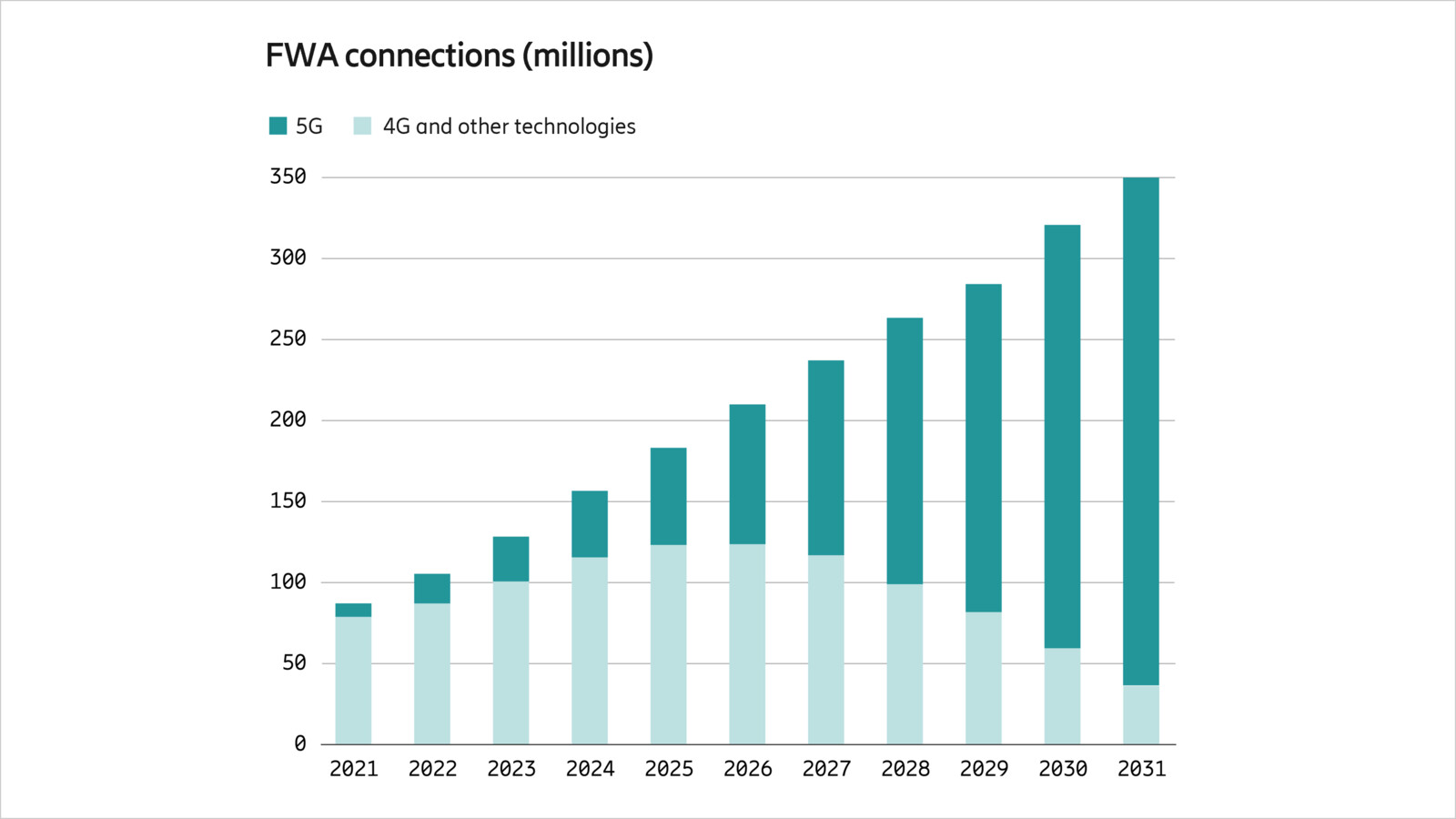 Fixed Wireless Access outlook