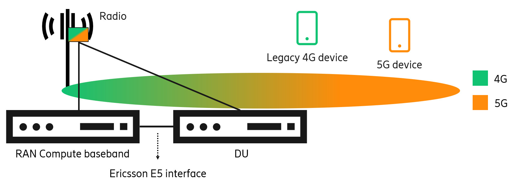 Key innovations for running Ericsson Spectrum Sharing on Cloud RAN