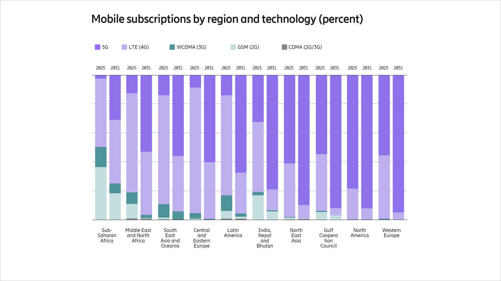 Regional subscriptions outlook
